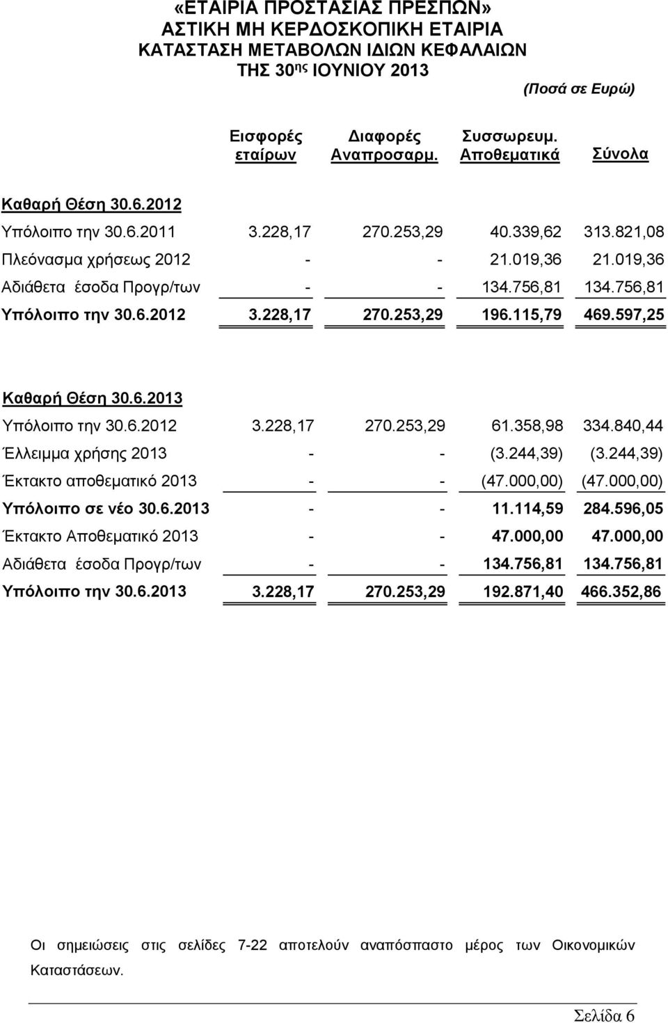 756,81 Υπόλοιπο την 30.6.2012 3.228,17 270.253,29 196.115,79 469.597,25 Καθαρή Θέση Υπόλοιπο την 30.6.2012 3.228,17 270.253,29 61.358,98 334.840,44 Έλλειμμα χρήσης 2013 - - (3.244,39) (3.