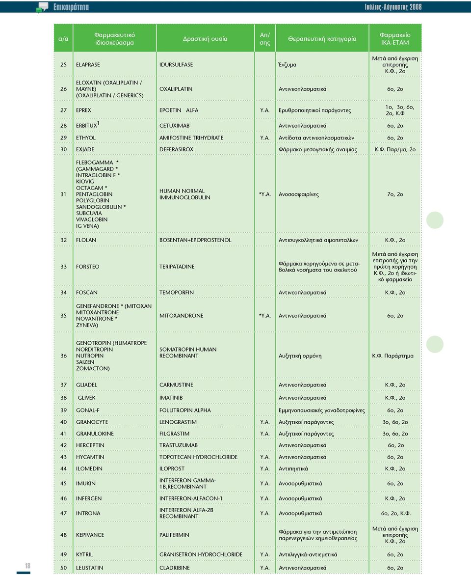 Φ. Παρ/μα, 2ο 31 FLEBOGAMMA * (GAMMAGARD * INTRAGLOBIN F * KIOVIG OCTAGAM * PENTAGLOBIN POLYGLOBIN SANDOGLOBULIN * SUBCUVIA VIVAGLOBIN IG VENA) HUMAN NORMAL IMMUNOGLOBULIN *Υ.Α.