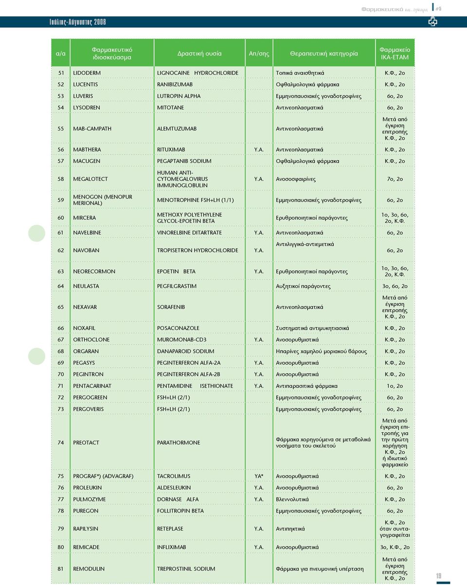Α. Αντινεοπλασματικά Κ.Φ., 2o 57 MACUGEN PEGAPTANIB SODIUM Οφθαλμολογικά φάρμακα Κ.Φ., 2o 58 MEGALOTECT HUMAN ANTI- CYTOMEGALOVIRUS IMMUNOGLOBULIN Υ.Α. Ανοσοσφαιρίνες 7ο, 2ο 59 MENOGON (MENOPUR