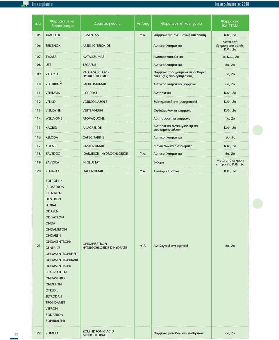 1ο, 2ο 110 VECTIBIX 2 PANITUMUMAB Αντινεοπλασματικά φάρμακα 6ο, 2ο 111 VENTAVIS ILOPROST Αντιπηκτικά Κ.Φ., 2ο 112 VFEND VORICONAZOLE Συστηματικά αντιμυκητισιακά Κ.Φ., 2ο 113 VISUDYNE VERTEPORFIN Οφθαλμολογικά φάρμακα Κ.