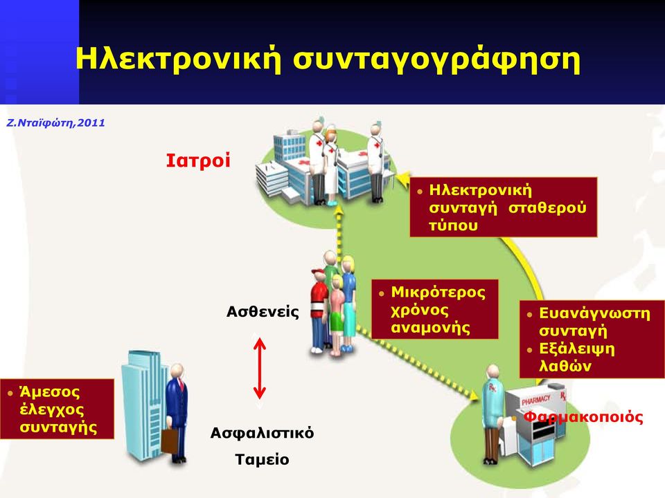 Ασθενείς Ασφαλιστικό Ταμείο Μικρότερος χρόνος