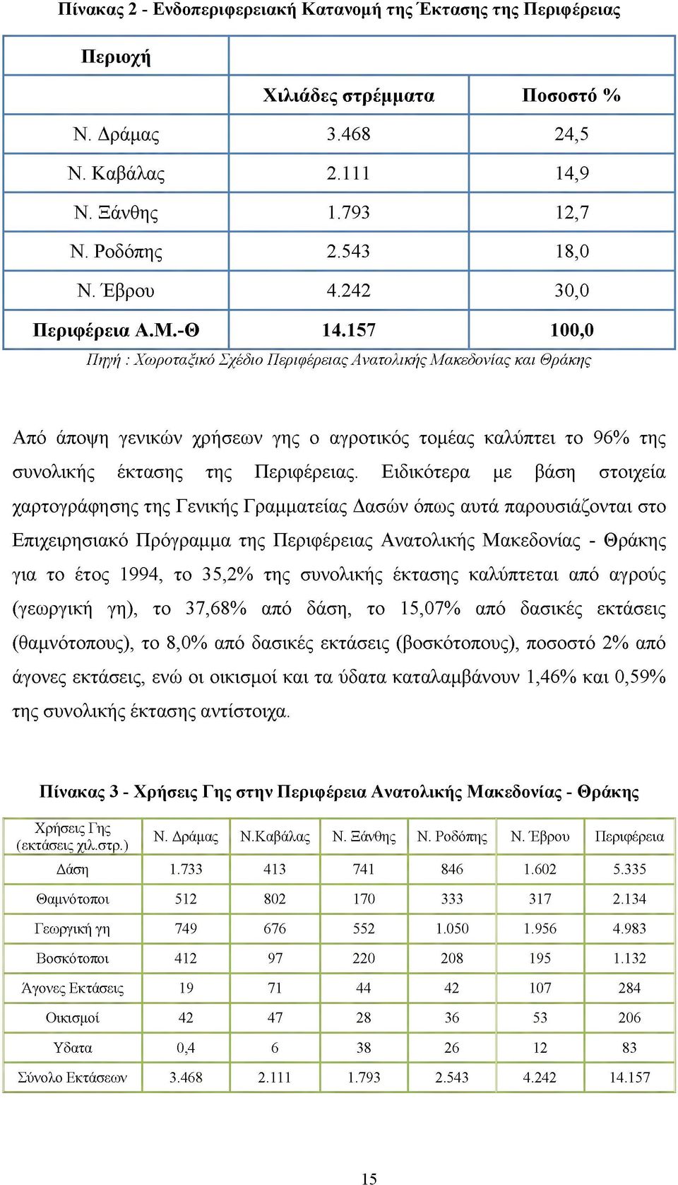 157 100,0 Πηγή : Χωροταξικό Σχέδιο Περιφέρειας Ανατολικής Μακεδονίας και Θράκης Από άποψη γενικών χρήσεων γης ο αγροτικός τομέας καλύπτει το 96% της συνολικής έκτασης της Περιφέρειας.