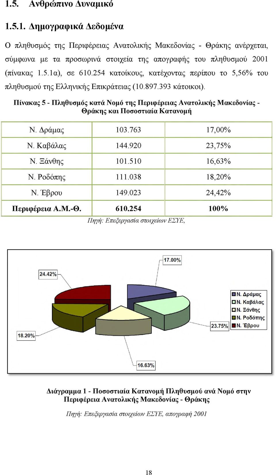 Πίνακας 5 - Πληθυσμός κατά Νομό της Περιφέρειας Ανατολικής Μακεδονίας - Θράκης και Ποσοστιαία Κατανομή Ν. Δράμας 103.763 17,00% Ν. Καβάλας 144.920 23,75% Ν. Ξάνθης 101.510 16,63% Ν.