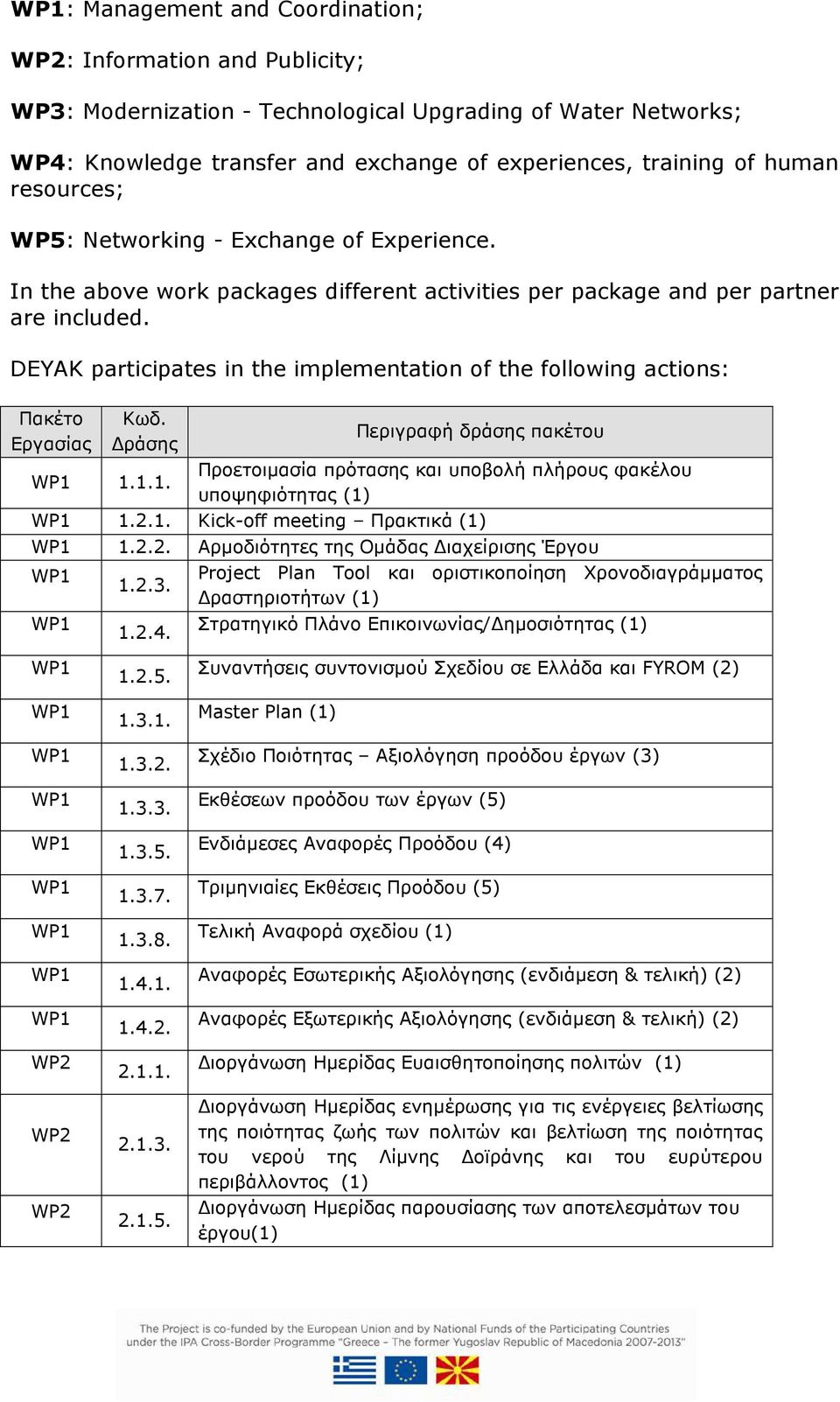 DEYAK participates in the implementation of the following actions: Πακέτο Εργασίας Κωδ. ράσης Περιγραφή δράσης πακέτου Προετοιµασία πρότασης και υποβολή πλήρους φακέλου 1.