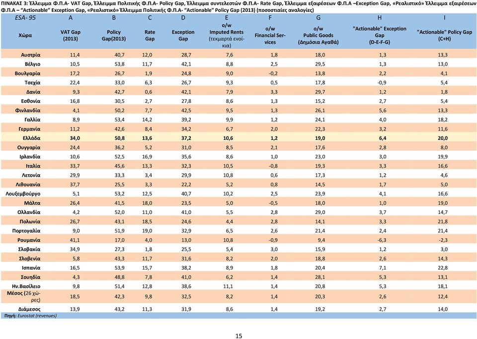 o/w Public Goods (Δημόσια Αγαθά) "Actionable" Exception Gap (D-E-F-G) "Actionable" Policy Gap (C+H) Αυστρία 11,4 40,7 12,0 28,7 7,6 1,8 18,0 1,3 13,3 Βέλγιο 10,5 53,8 11,7 42,1 8,8 2,5 29,5 1,3 13,0