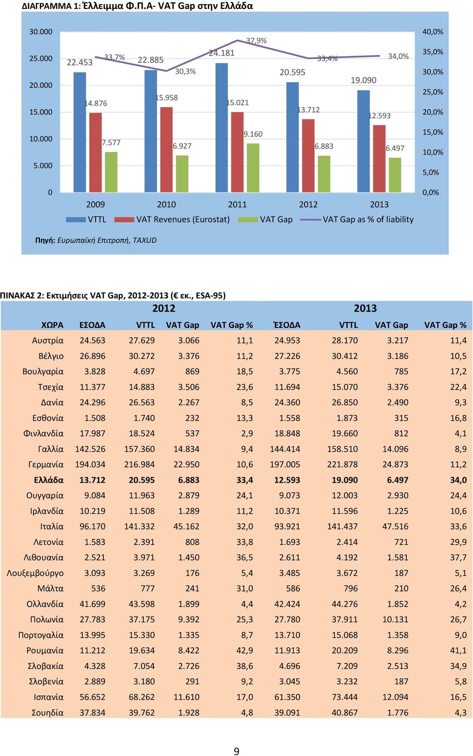 497 15,0% 10,0% 5,0% 0 09 10 11 12 13 VTTL VAT Revenues (Eurostat) VAT Gap VAT Gap as % of liability 0,0% Πηγή: Ευρωπαϊκή Επιτροπή, TAXUD ΠΙΝΑΚΑΣ 2: Εκτιμήσεις VAT Gap, 12-13 ( εκ.