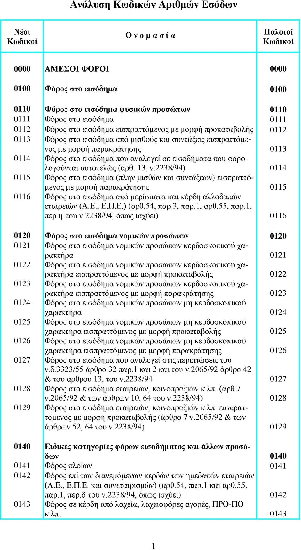 φορολογούνται αυτοτελώς (άρθ. 13, ν.