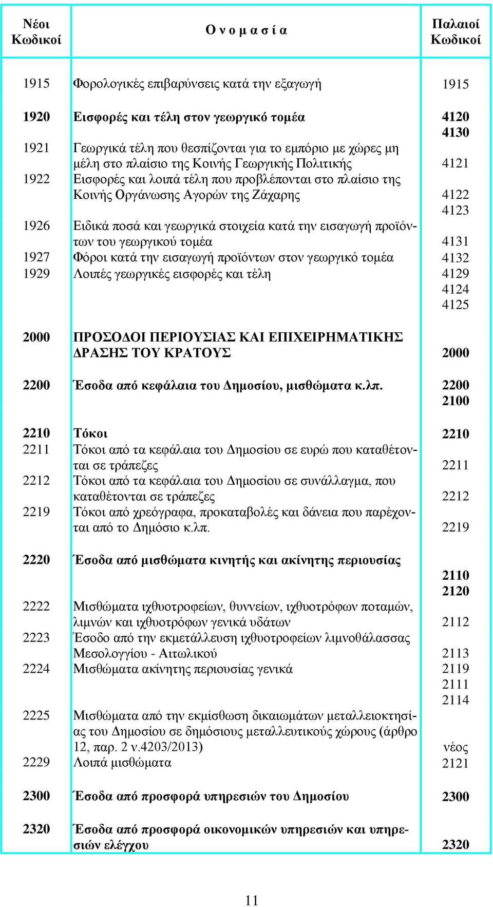 του γεωργικού τομέα 4131 1927 Φόροι κατά την εισαγωγή προϊόντων στον γεωργικό τομέα 4132 1929 Λοιπές γεωργικές εισφορές και τέλη 4129 4124 4125 2000 ΠΡΟΣΟΔΟΙ ΠΕΡΙΟΥΣΙΑΣ ΚΑΙ ΕΠΙΧΕΙΡΗΜΑΤΙΚΗΣ ΔΡΑΣΗΣ ΤΟΥ