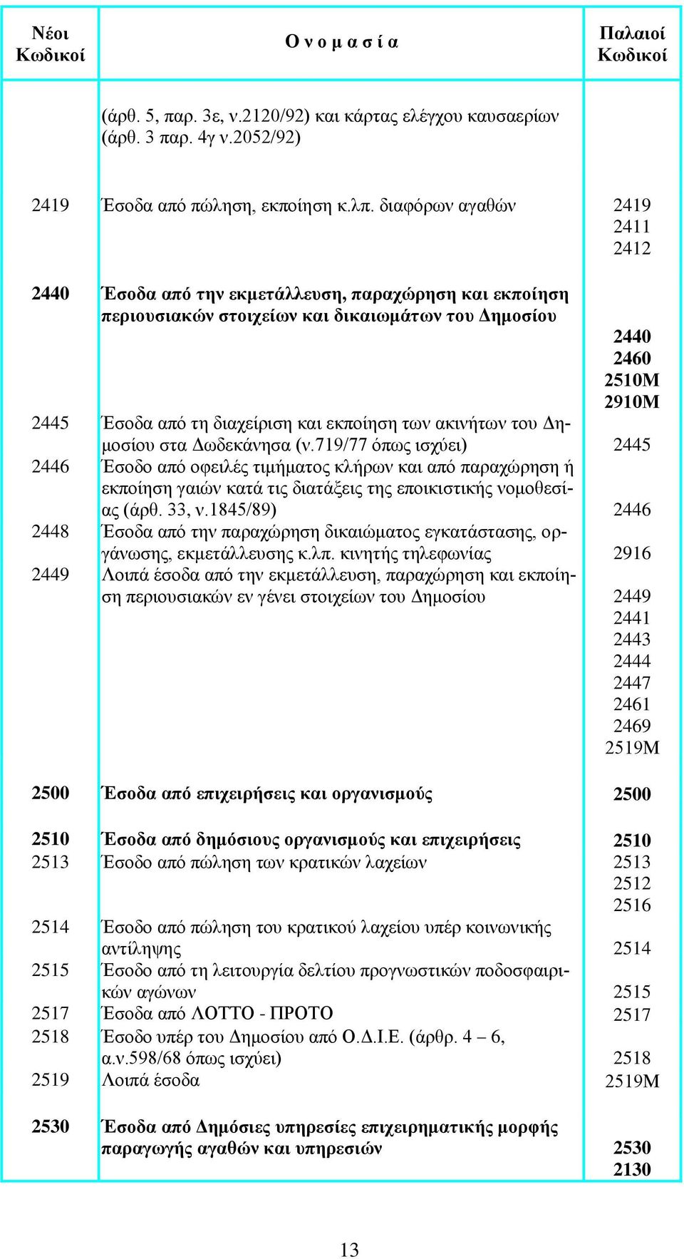 εκποίηση των ακινήτων του Δημοσίου στα Δωδεκάνησα (ν.