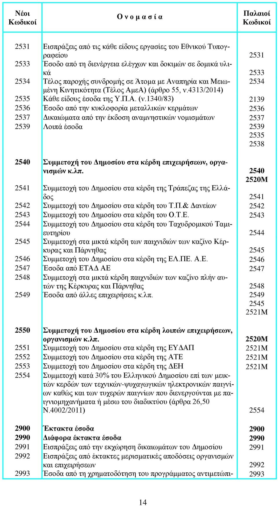 1340/83) 2139 2536 Έσοδο από την κυκλοφορία μεταλλικών κερμάτων 2536 2537 Δικαιώματα από την έκδοση αναμνηστικών νομισμάτων 2537 2539 Λοιπά έσοδα 2539 2535 2538 2540 Συμμετοχή του Δημοσίου στα κέρδη