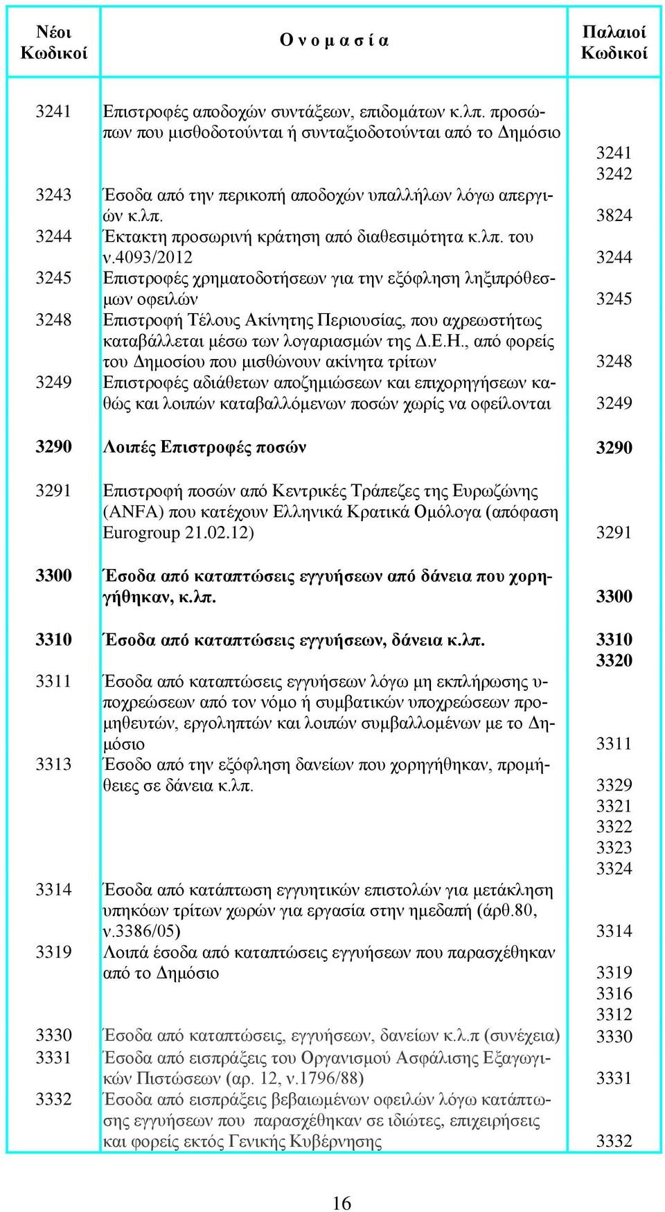 Ε.Η., από φορείς του Δημοσίου που μισθώνουν ακίνητα τρίτων 3248 3249 Επιστροφές αδιάθετων αποζημιώσεων και επιχορηγήσεων καθώς και λοιπών καταβαλλόμενων ποσών χωρίς να οφείλονται 3249 3290 Λοιπές