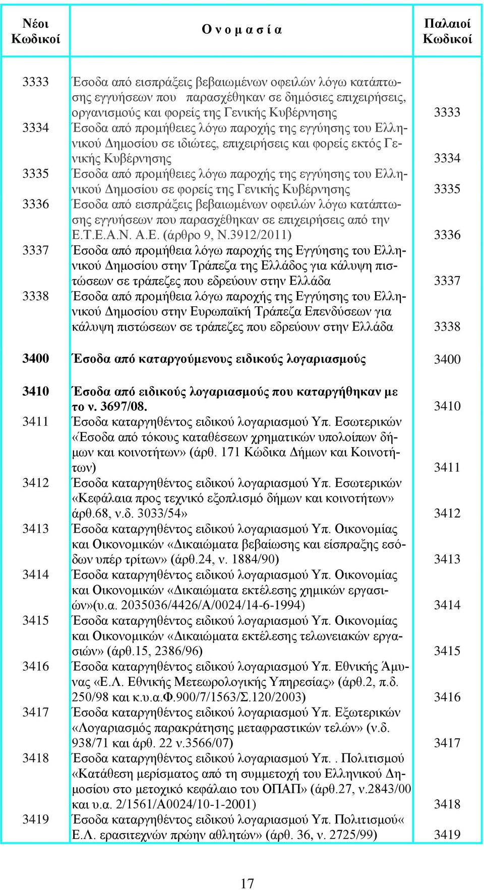 Γενικής Κυβέρνησης 3335 3336 Έσοδα από εισπράξεις βεβαιωμένων οφειλών λόγω κατάπτωσης εγγυήσεων που παρασχέθηκαν σε επιχειρήσεις από την Ε.Τ.Ε.Α.Ν. Α.Ε. (άρθρο 9, Ν.