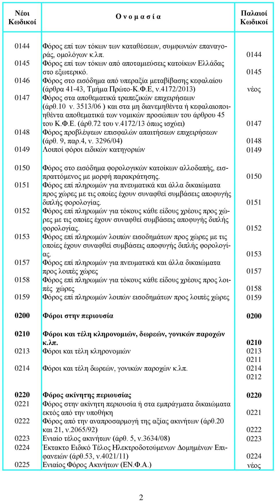 3513/06 ) και στα μη διανεμηθέντα ή κεφαλαιοποιηθέντα αποθεματικά των νομικών προσώπων του άρθρου 45 του Κ.Φ.Ε. (άρθ.72 του ν.