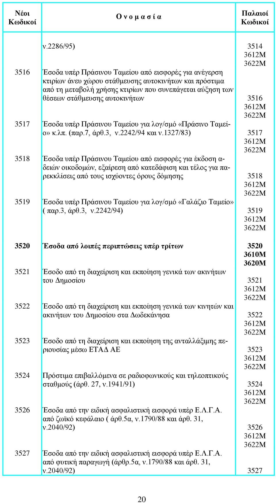 1327/83) 3517 3518 Έσοδα υπέρ Πράσινου Ταμείου από εισφορές για έκδοση α- δειών οικοδομών, εξαίρεση από κατεδάφιση και τέλος για παρεκκλίσεις από τους ισχύοντες όρους δόμησης 3518 3519 Έσοδα υπέρ