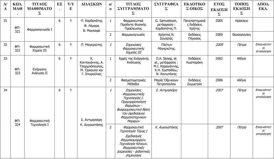 1 ημειώσεις ς Χημείας ΙΙΙ Πλάτων Μαγκριώτης, 2009 Πάτρα Επισυνάπτετ 33 323 Ενόργανη Ανάλυση ΙΙ 6 Υ X Κοντογιάννης, A Τσαρμπόπουλος, Μ Όρκουλα κ Γ πυρούλιας 1 Αρχές της Ενόργανης Ανάλυσης DA Skoog, et