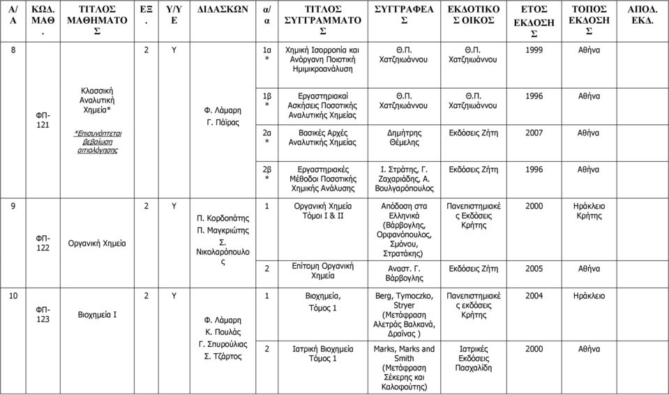 Χατζηιωάννου Δημήτρης Θέμελης ΘΠ Χατζηιωάννου 1996 Αθήνα Ζήτη 2007 Αθήνα 2β * Εργαστηριακές Μέθοδοι Ποσοτικής Χημικής Ανάλυσης Ι τράτης, Γ Ζαχαριάδης, Α Βουλγαρόπουλος Ζήτη 1996 Αθήνα 9 122 Οργανική