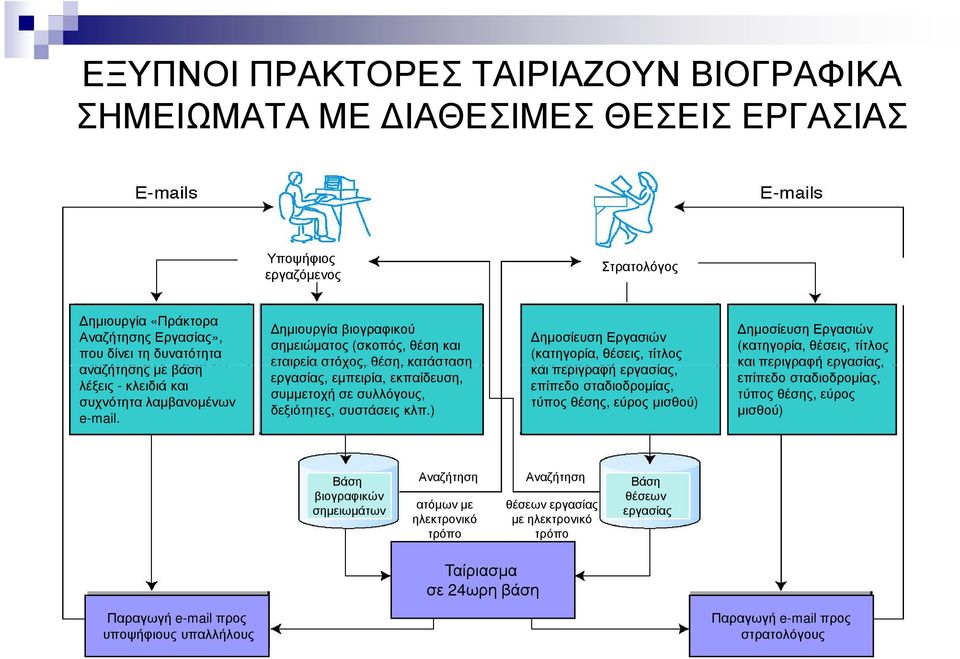 ηµιουργία βιογραφικού σηµειώµατος (σκοπός, θέση και εταιρείαστόχος,θέση,κατάσταση εργασίας,εµπειρία,εκπαίδευση, συµµετοχή σε συλλόγους, δεξιότητες, συστάσεις κλπ.