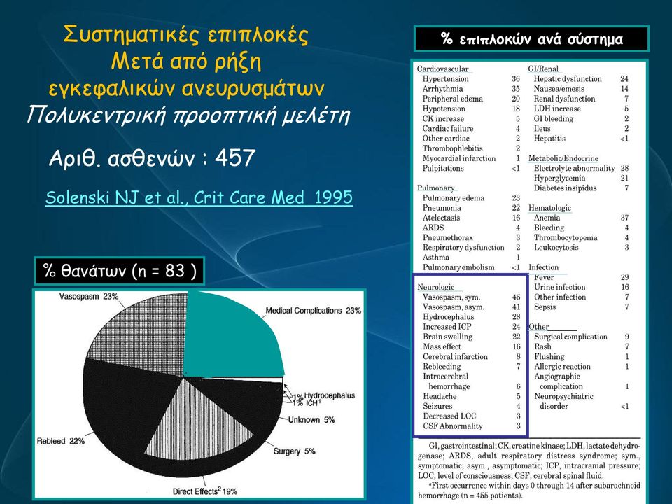 επιπλοκών ανά σύστημα Αριθ.