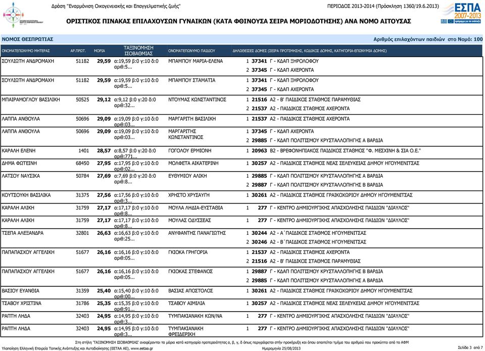 .. ΚΩΝΣΤΑΝΤΙΝΟΣ ΚΑΡΑΛΗ ΕΛΕΝΗ 1401 28,57 α:8,57 β:0 γ:20 δ:0 αριθ:771... ΓΟΓΟΛΟΥ ΕΡΜΙΟΝΗ ΔΗΜΑ ΦΩΤΕΙΝΗ 68450 27,95 α:17,95 β:0 γ:10 δ:0 ΜΟΛΦΕΤΑ ΑΙΚΑΤΕΡΙΝΗ αριθ:02.