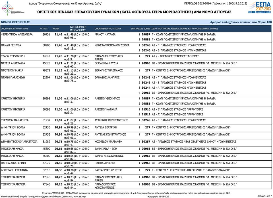 .. ΝΤΟΥΣΚΟΥ ΜΑΡΙΑ 49572 21,13 α:11,13 β:0 γ:10 δ:0 ΒΕΡΜΠΗΣ ΤΗΛΕΜΑΧΟΣ αριθ:29... ΝΤΑΝΗ ΠΑΡΑΣΚΕΥΗ 32904 21,06 α:11,06 β:0 γ:10 δ:0 ΘΑΝΑΣΗΣ ΛΑΜΠΡΟΣ αριθ:75.