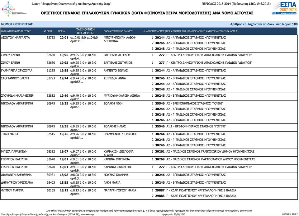 αριθ:0... ΣΤΟΓΙΑΝΝΟΥ ΕΛΕΝΗ 32793 19,74 α:9,74 β:0 γ:10 δ:0 ΣΙΩΝΙΔΟΥ ΑΝΝΑ αριθ:55.