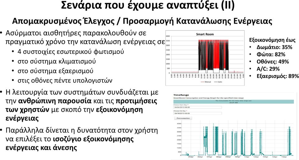 λειτουργία των συστημάτων συνδυάζεται με την ανθρώπινη παρουσία και τις προτιμήσεις των χρηστών με σκοπό την εξοικονόμηση ενέργειας Παράλληλα δίνεται