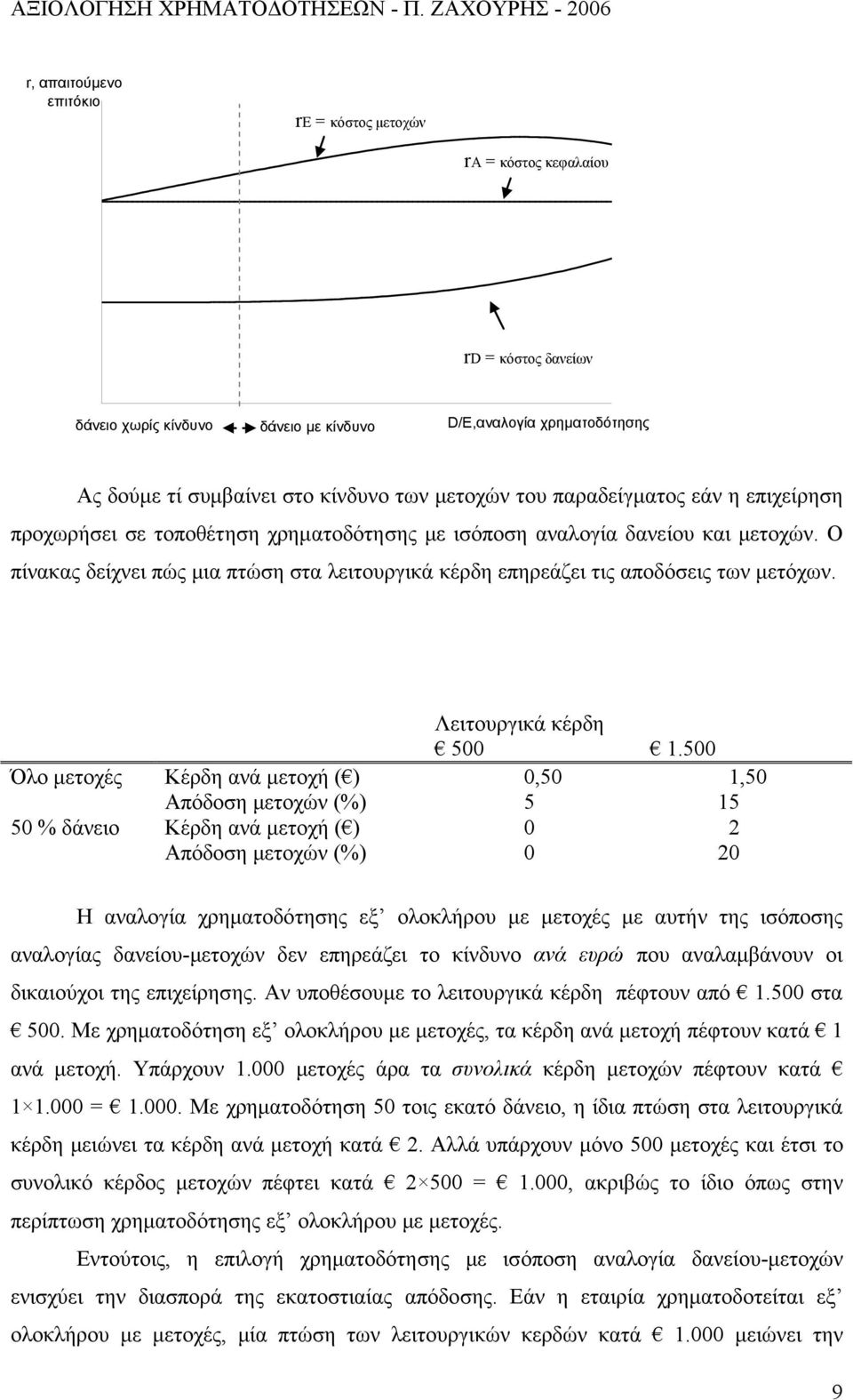 Ο πίνακας δείχνει πώς μια πτώση στα λειτουργικά κέρδη επηρεάζει τις αποδόσεις των μετόχων. Λειτουργικά κέρδη 500 1.