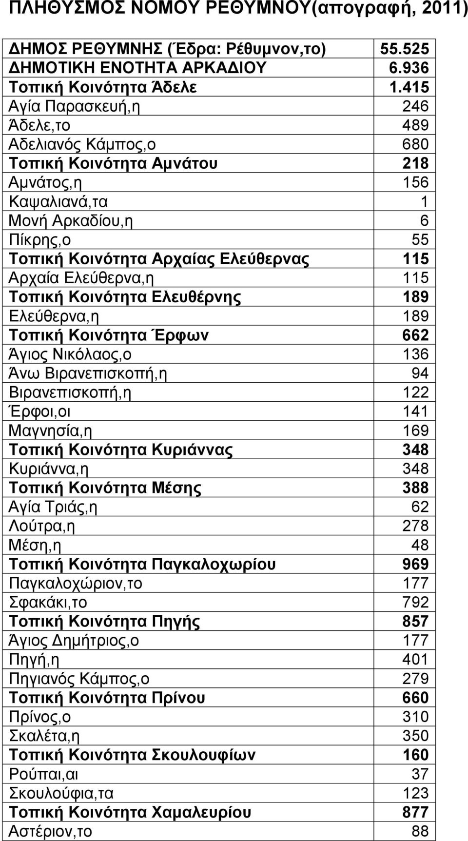 Ελεύθερνα,η 115 Τοπική Κοινότητα Ελευθέρνης 189 Ελεύθερνα,η 189 Τοπική Κοινότητα Έρφων 662 Άγιος Νικόλαος,ο 136 Άνω Βιρανεπισκοπή,η 94 Βιρανεπισκοπή,η 122 Έρφοι,οι 141 Μαγνησία,η 169 Τοπική Κοινότητα