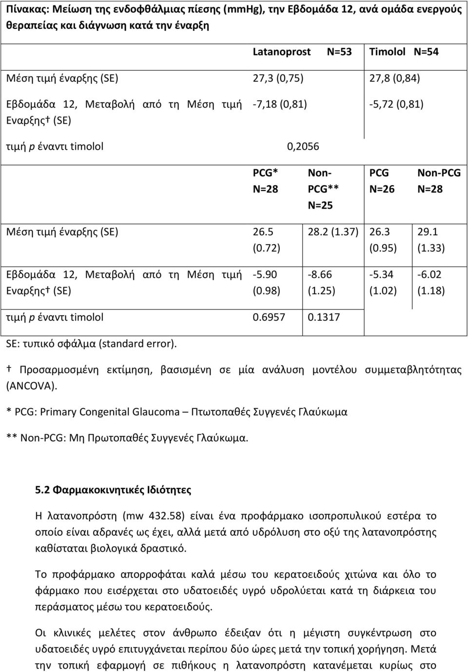 37) 26.3 (0.95) 29.1 (1.33) Εβδομάδα 12, Μεταβολή από τη Μέση τιμή Εναρξης (SE) -5.90 (0.98) -8.66 (1.25) -5.34 (1.02) -6.02 (1.18) τιμή p έναντι timolol 0.6957 0.