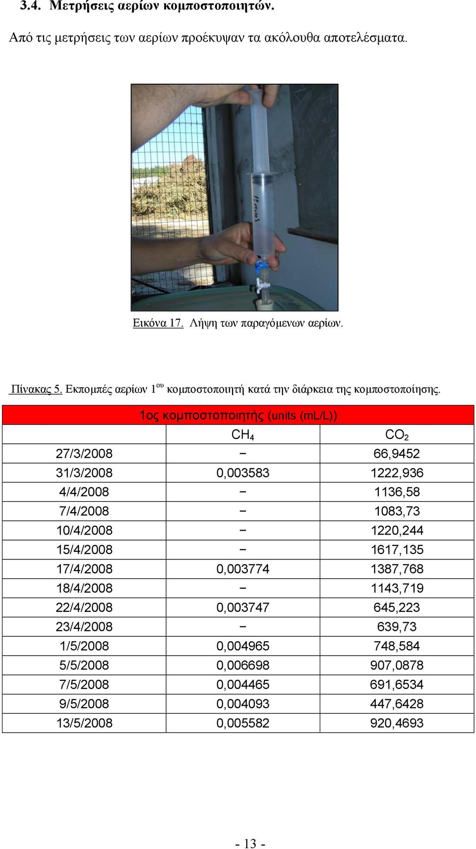 1ος κομποστοποιητής (units (ml/l)) CH 4 CO 2 27/3/2008 66,9452 31/3/2008 0,003583 1222,936 4/4/2008 1136,58 7/4/2008 1083,73 10/4/2008 1220,244 15/4/2008