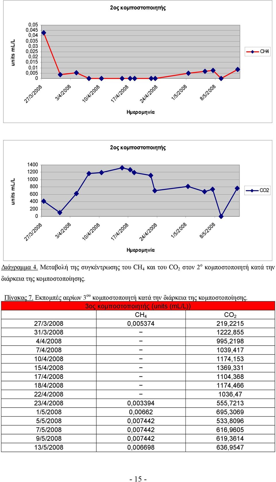 Μεταβολή της συγκέντρωσης του CH 4 και του CO 2 στον 2 ο κομποστοποιητή κατά την διάρκεια της κομποστοποίησης. Πίνακας 7. Εκπομπές αερίων 3 ου κομποστοποιητή κατά την διάρκεια της κομποστοποίησης.