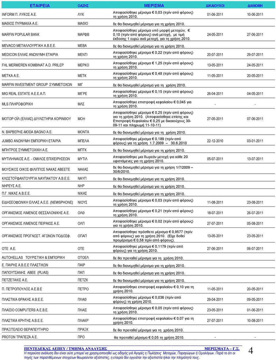 ΑΛΛΟΥΡΓΙΚΗ Α.Β.Ε.Ε. ΜΕΒΑ δε θα διανεμηθεί μέρισμα για MEDICON ΕΛΛΑΣ ΑΝΩΝΥΜΗ ΕΤΑΙΡΙΑ ΜΕΝΤΙ Αποφασίσθηκε μέρισμα 0,22 (πρίν από φόρους) 20-07-2011 29-07-2011 FHL MERMEREN KOMBINAT A.D. PRILEP ΜΕΡΚΟ Αποφασίσθηκε μέρισμα 1,25 (πρίν από φόρους) 13-05-2011 24-05-2011 ΜΕΤΚΑ Α.