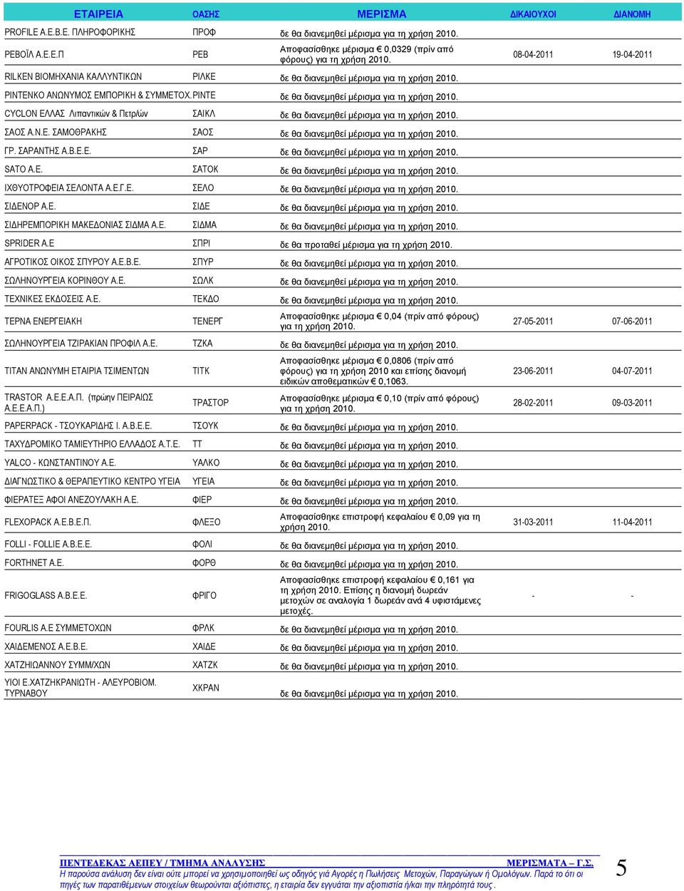 E. ΣΑΤΟΚ δε θα διανεμηθεί μέρισμα για ΙΧΘΥΟΤΡΟΦΕΙΑ ΣΕΛΟΝΤΑ Α.Ε.Γ.Ε. ΣΕΛΟ δε θα διανεμηθεί μέρισμα για ΣΙΔΕΝΟΡ Α.Ε. ΣΙΔΕ δε θα διανεμηθεί μέρισμα για ΣΙΔΗΡΕΜΠΟΡΙΚΗ ΜΑΚΕΔΟΝΙΑΣ ΣΙΔΜΑ Α.Ε. ΣΙΔΜΑ δε θα διανεμηθεί μέρισμα για SPRIDER A.