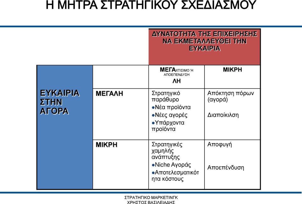 προϊόντα Νέες αγορές Υπάρχοντα προϊόντα Απόκτηση πόρων (αγορά) Διαποίκιλση