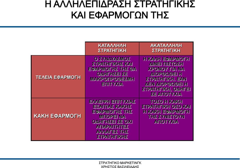 ΑΛΛΑΓΕΣ ΤΗΣ ΣΤΡΑΤΗΓΙΚΗΣ ΑΚΑΤΑΛΛΗΛΗ ΣΤΡΑΤΗΓΙΚΗ Η ΚΑΛΗ ΕΦΑΡΜΟΓΗ ΔΙΝΕΙ ΠΙΣΤΩΣΗ ΧΡΟΝΟΥ ΓΙΑ ΝΑ ΔΙΟΡΘΩΘΕΙ Η ΣΤΡΑΤΗΓΙΚΗ.