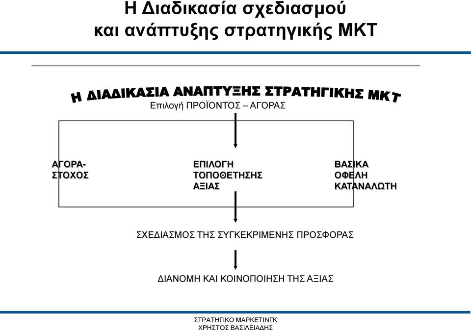 ΤΟΠΟΘΕΤΗΣΗΣ ΟΦΕΛΗ ΑΞΙΑΣ ΚΑΤΑΝΑΛΩΤΗ ΣΧΕΔΙΑΣΜΟΣ ΤΗΣ