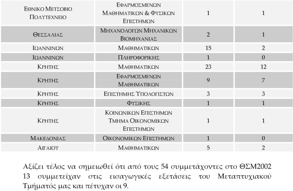 ΚΡΗΤΗΣ ΦΥΣΙΚΗΣ 1 1 ΚΟΙΝΩΝΙΚΩΝ ΕΠΙΣΤΗΜΩΝ ΚΡΗΤΗΣ ΤΜΗΜΑ ΟΙΚΟΝΟΜΙΚΩΝ ΕΠΙΣΤΗΜΩΝ 1 1 ΜΑΚΕ ΟΝΙΑΣ ΟΙΚΟΝΟΜΙΚΩΝ ΕΠΙΣΤΗΜΩΝ 1 0 ΑΙΓΑΙΟΥ ΜΑΘΗΜΑΤΙΚΩΝ 5 2