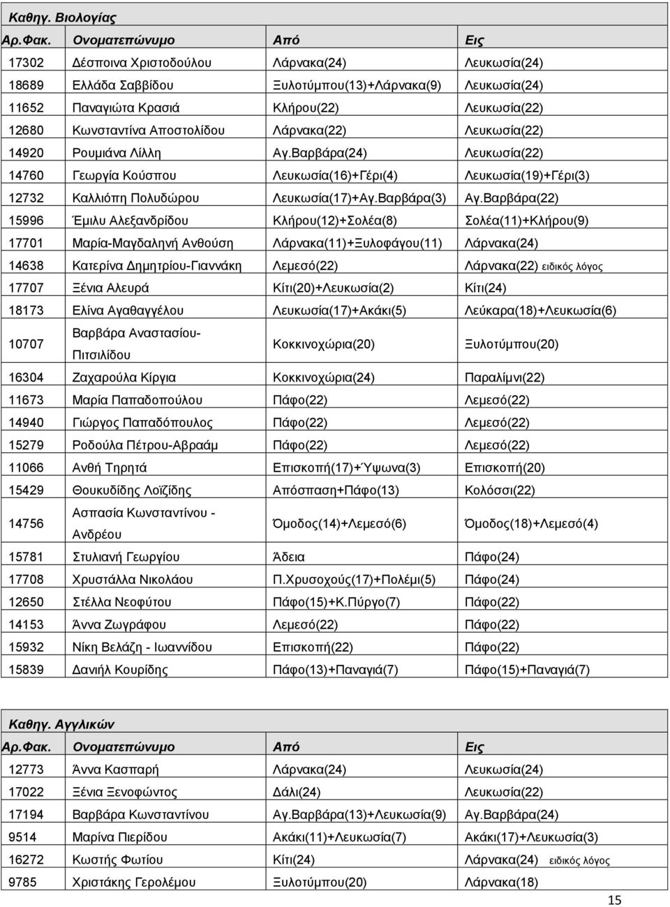Αποστολίδου Λάρνακα(22) Λευκωσία(22) 14920 Ρουμιάνα Λίλλη Αγ.Βαρβάρα(24) Λευκωσία(22) 14760 Γεωργία Κούσπου Λευκωσία(16)+Γέρι(4) Λευκωσία(19)+Γέρι(3) 12732 Καλλιόπη Πολυδώρου Λευκωσία(17)+Αγ.