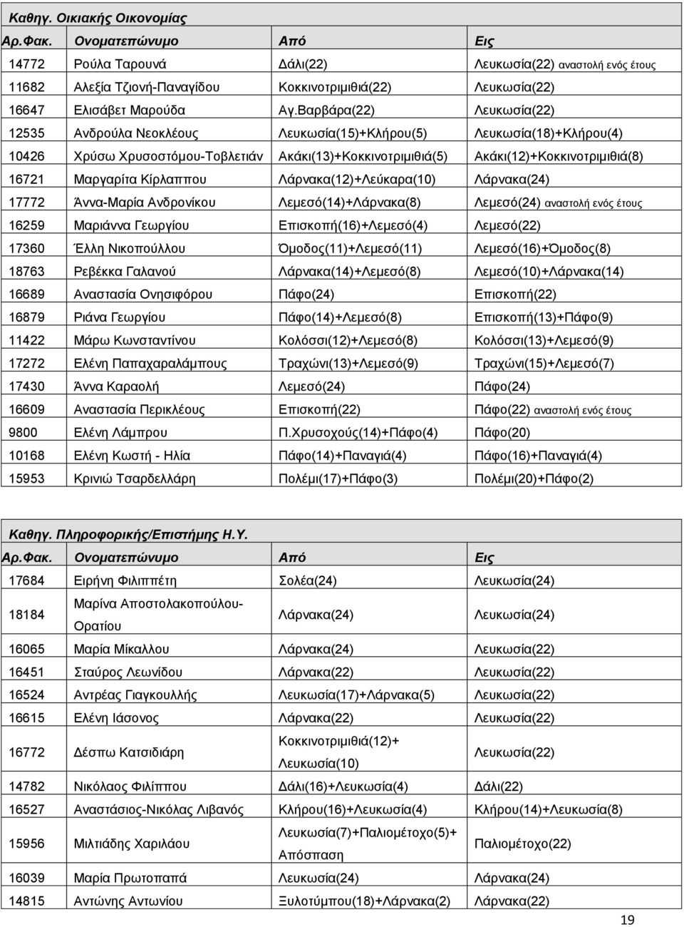 Μαργαρίτα Κίρλαππου Λάρνακα(12)+Λεύκαρα(10) Λάρνακα(24) 17772 Άννα-Μαρία Ανδρονίκου Λεμεσό(14)+Λάρνακα(8) Λεμεσό(24) αναστολή ενός έτους 16259 Μαριάννα Γεωργίου Επισκοπή(16)+Λεμεσό(4) Λεμεσό(22)