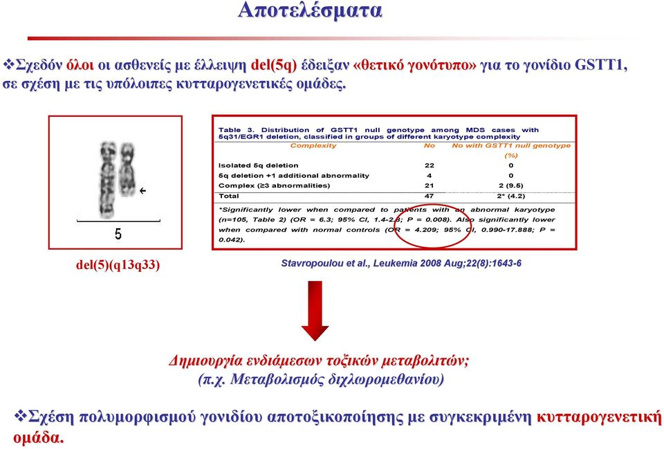 22 0 5q deletion +1 additional abnormality 4 0 Complex ( 3 abnormalities) 21 2 (9.5) Total 47 2* (4.