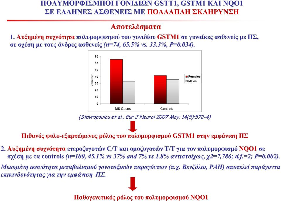 70 60 50 Frequency 40 30 20 10 Females Males 0 MS Cases Controls (Stavropoulou et al., Eur J Neurol 2007 May; 14(5):572-4) 4) Πιθανός φυλο-εξαρτώμενος ρόλος του πολυμορφισμού GSTM1 στην εμφάνιση ΠΣ 2.