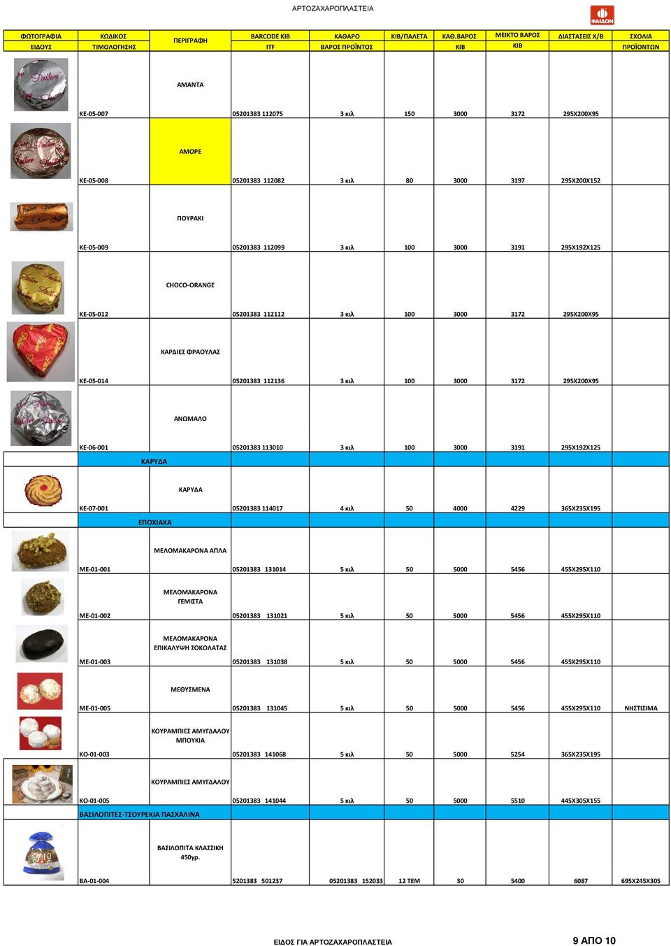 295Χ192Χ125 ΚΑΡΥΔΑ ΚΑΡΥΔΑ ΚΕ-07-001 ΕΠΟΧΙΑΚΑ 05201383 114017 4 κιλ 50 4000 4229 365Χ235Χ195 ΜΕ-01-001 ΜΕΛΟΜΑΚΑΡΟΝΑ ΑΠΛΑ 05201383 131014 5 κιλ 50 5000 5456 455Χ295Χ110 ΜΕ-01-002 ΜΕΛΟΜΑΚΑΡΟΝΑ ΓΕΜΙΣΤΑ