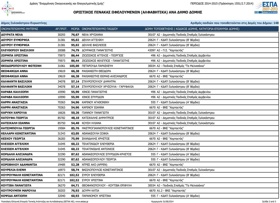 ΒΑΣΙΛΕΙΟΣ 20624 Γ - ΚΔΑΠ Ξυλοκάστρου (Β' Βάρδια) ΕΛΕΥΘΕΡΙΟΥ ΒΑΣΙΛΙΚΗ 20088 74,79 ΔΟΥΡΑΚΟΣ ΠΑΝΑΓΙΩΤΗΣ 43097 Α2 - Π.Σ. "Χαρταετός" ΖΟΡΜΠΑ ΧΡΙΣΤΙΝΑ 75973 86,44 ΖΙΟΖΙΩΚΟΣ ΑΓΓΕΛΟΣ - ΓΕΩΡΓΙΟΣ 496 Α2 -