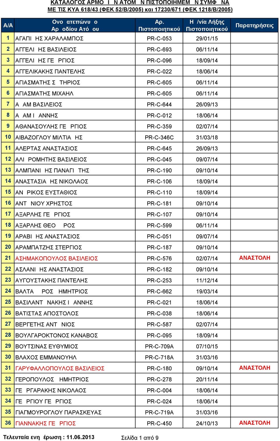 ΑΛΕΡΤΑΣ ΑΝΑΣΤΑΣΙΟΣ PR-C-645 26/09/13 12 ΑΛΙΔΡΟΜΗΤΗΣ ΒΑΣΙΛΕΙΟΣ PR-C-045 09/07/14 13 ΑΛΜΠΑΝΙΔΗΣ ΠΑΝΑΓΙΩΤΗΣ PR-C-190 09/10/14 14 ΑΝΑΣΤΑΣΙΑΔΗΣ ΝΙΚΟΛΑΟΣ PR-C-106 18/09/14 15 ΑΝΔΡΙΚΟΣ ΕΥΣΤΑΘΙΟΣ PR-C-110