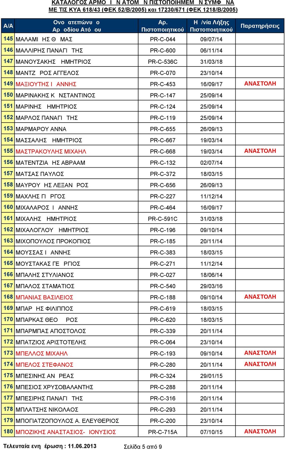 ΔΗΜΗΤΡΙΟΣ PR-C-667 19/03/14 155 ΜΑΣΤΡΑΚΟΥΛΗΣ ΜΙΧΑΗΛ PR-C-668 19/03/14 ΑΝΑΣΤΟΛΗ 156 ΜΑΤΕΝΤΖΙΑΔΗΣ ΑΒΡΑΑΜ PR-C-132 02/07/14 157 ΜΑΤΣΑΣ ΠΑΥΛΟΣ PR-C-372 18/03/15 158 ΜΑΥΡΟΥΔΗΣ ΛΕΞΑΝΔΡΟΣ PR-C-656 26/09/13