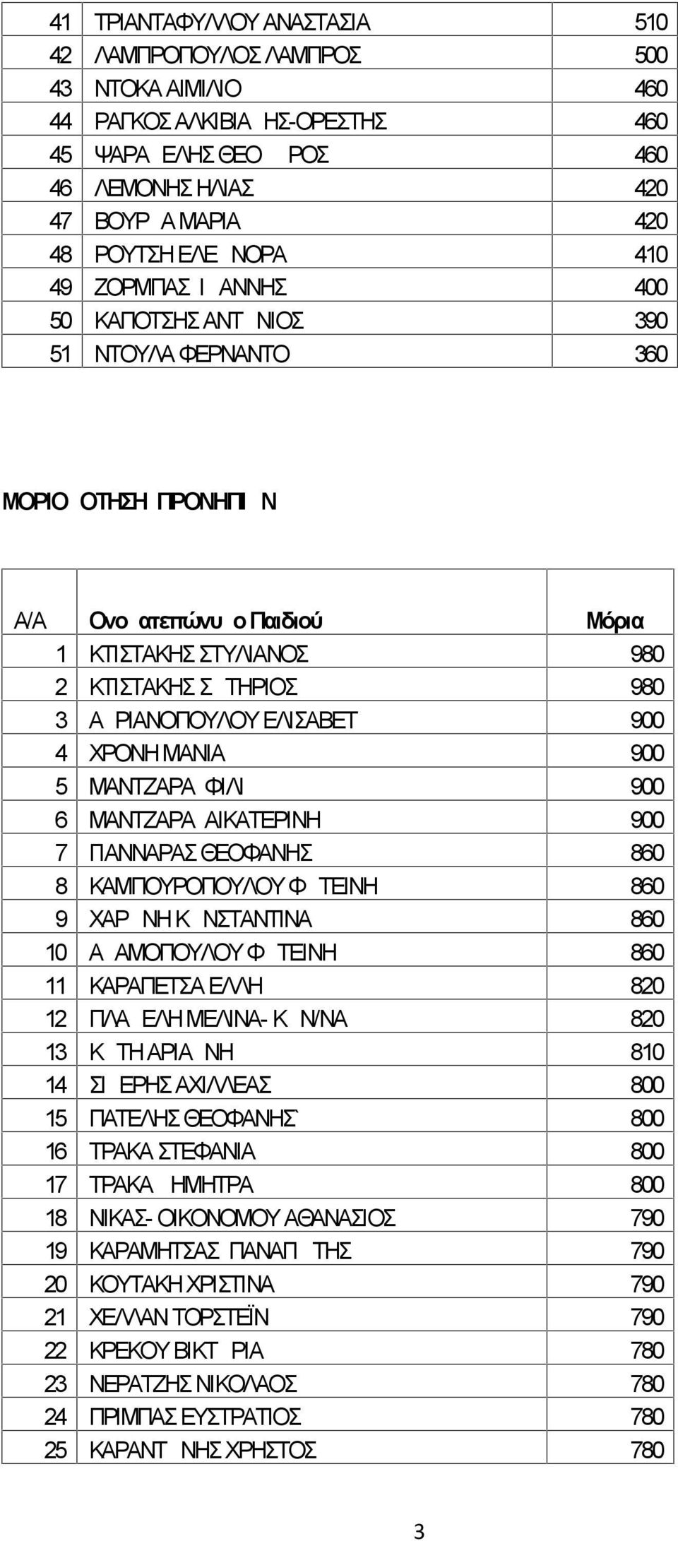 ΕΛΙΣΑΒΕΤ 900 4 ΧΡΟΝΗ ΜΑΝΙΑ 900 5 ΜΑΝΤΖΑΡΑ ΦΙΛΙΩ 900 6 ΜΑΝΤΖΑΡΑ ΑΙΚΑΤΕΡΙΝΗ 900 7 ΓΙΑΝΝΑΡΑΣ ΘΕΟΦΑΝΗΣ 860 8 ΚΑΜΠΟΥΡΟΠΟΥΛΟΥ ΦΩΤΕΙΝΗ 860 9 ΧΑΡΩΝΗ ΚΩΝΣΤΑΝΤΙΝΑ 860 10 ΑΔΑΜΟΠΟΥΛΟΥ ΦΩΤΕΙΝΗ 860 11 ΚΑΡΑΠΕΤΣΑ