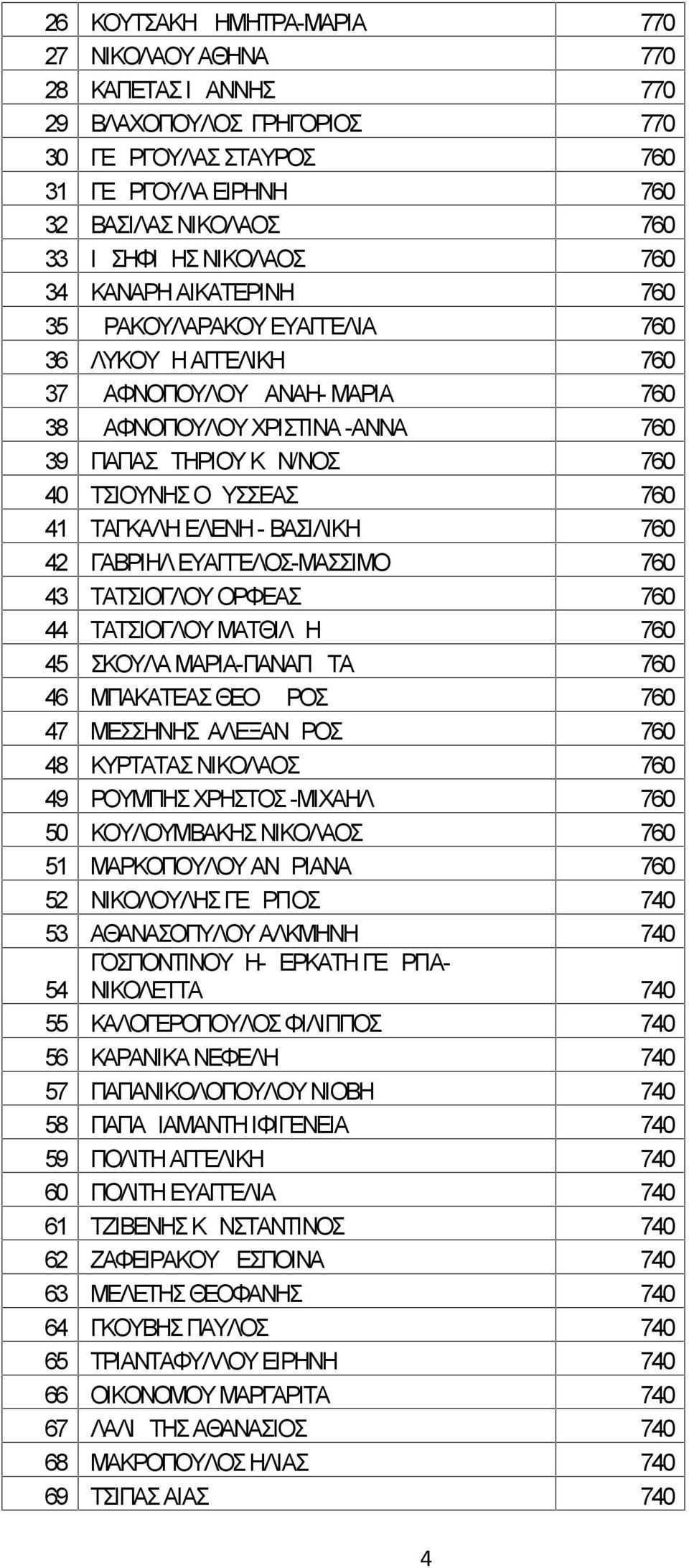 760 41 ΤΑΓΚΑΛΗ ΕΛΕΝΗ - ΒΑΣΙΛΙΚΗ 760 42 ΓΑΒΡΙΗΛ ΕΥΑΓΓΕΛΟΣ-ΜΑΣΣΙΜΟ 760 43 ΤΑΤΣΙΟΓΛΟΥ ΟΡΦΕΑΣ 760 44 ΤΑΤΣΙΟΓΛΟΥ ΜΑΤΘΙΛΔΗ 760 45 ΣΚΟΥΛΑ ΜΑΡΙΑ-ΠΑΝΑΓΙΩΤΑ 760 46 ΜΠΑΚΑΤΕΑΣ ΘΕΟΔΩΡΟΣ 760 47 ΜΕΣΣΗΝΗΣ ΑΛΕΞΑΝΔΡΟΣ