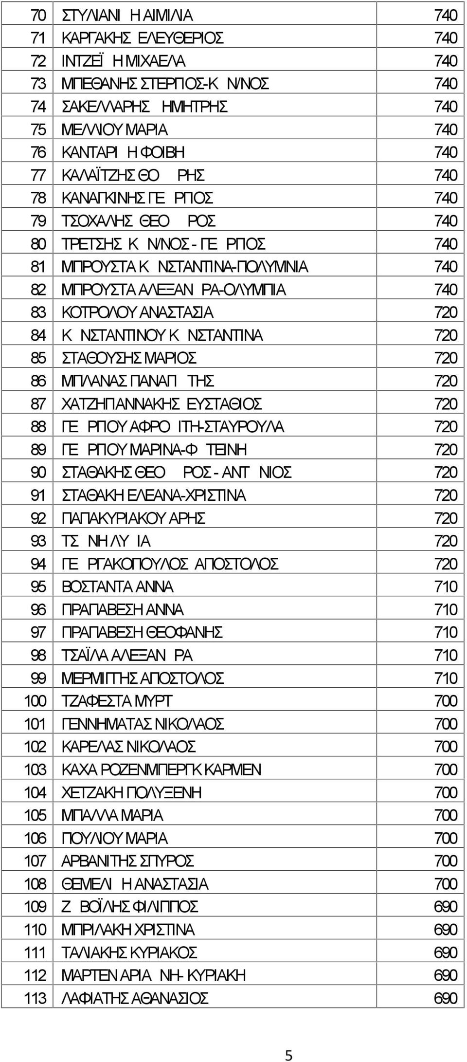 ΚΩΝΣΤΑΝΤΙΝΟΥ ΚΩΝΣΤΑΝΤΙΝΑ 720 85 ΣΤΑΘΟΥΣΗΣ ΜΑΡΙΟΣ 720 86 ΜΠΛΑΝΑΣ ΠΑΝΑΓΙΩΤΗΣ 720 87 ΧΑΤΖΗΓΙΑΝΝΑΚΗΣ ΕΥΣΤΑΘΙΟΣ 720 88 ΓΕΩΡΓΙΟΥ ΑΦΡΟΔΙΤΗ-ΣΤΑΥΡΟΥΛΑ 720 89 ΓΕΩΡΓΙΟΥ ΜΑΡΙΝΑ-ΦΩΤΕΙΝΗ 720 90 ΣΤΑΘΑΚΗΣ ΘΕΟΔΩΡΟΣ -