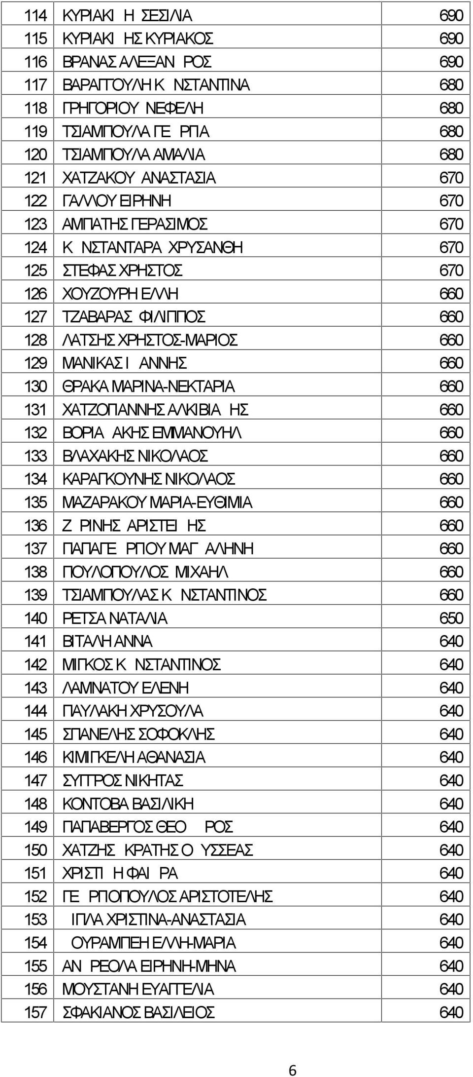 660 129 ΜΑΝΙΚΑΣ ΙΩΑΝΝΗΣ 660 130 ΘΡΑΚΑ ΜΑΡΙΝΑ-ΝΕΚΤΑΡΙΑ 660 131 ΧΑΤΖΟΓΙΑΝΝΗΣ ΑΛΚΙΒΙΑΔΗΣ 660 132 ΒΟΡΙΑΔΑΚΗΣ ΕΜΜΑΝΟΥΗΛ 660 133 ΒΛΑΧΑΚΗΣ ΝΙΚΟΛΑΟΣ 660 134 ΚΑΡΑΓΚΟΥΝΗΣ ΝΙΚΟΛΑΟΣ 660 135 ΜΑΖΑΡΑΚΟΥ