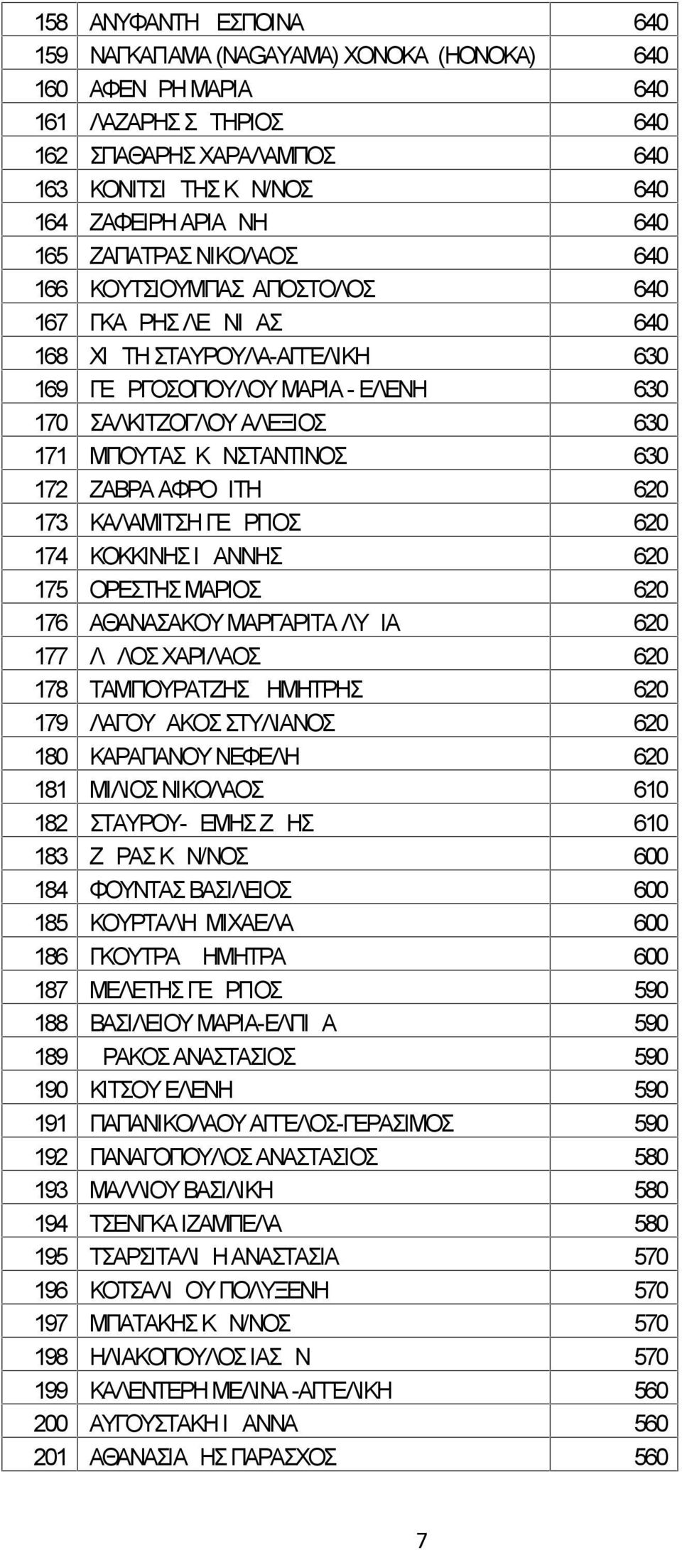 ΚΩΝΣΤΑΝΤΙΝΟΣ 630 172 ΖΑΒΡΑ ΑΦΡΟΔΙΤΗ 620 173 ΚΑΛΑΜΙΤΣΗ ΓΕΩΡΓΙΟΣ 620 174 ΚΟΚΚΙΝΗΣ ΙΩΑΝΝΗΣ 620 175 ΟΡΕΣΤΗΣ ΜΑΡΙΟΣ 620 176 ΑΘΑΝΑΣΑΚΟΥ ΜΑΡΓΑΡΙΤΑ ΛΥΔΙΑ 620 177 ΛΩΛΟΣ ΧΑΡΙΛΑΟΣ 620 178 ΤΑΜΠΟΥΡΑΤΖΗΣ ΔΗΜΗΤΡΗΣ